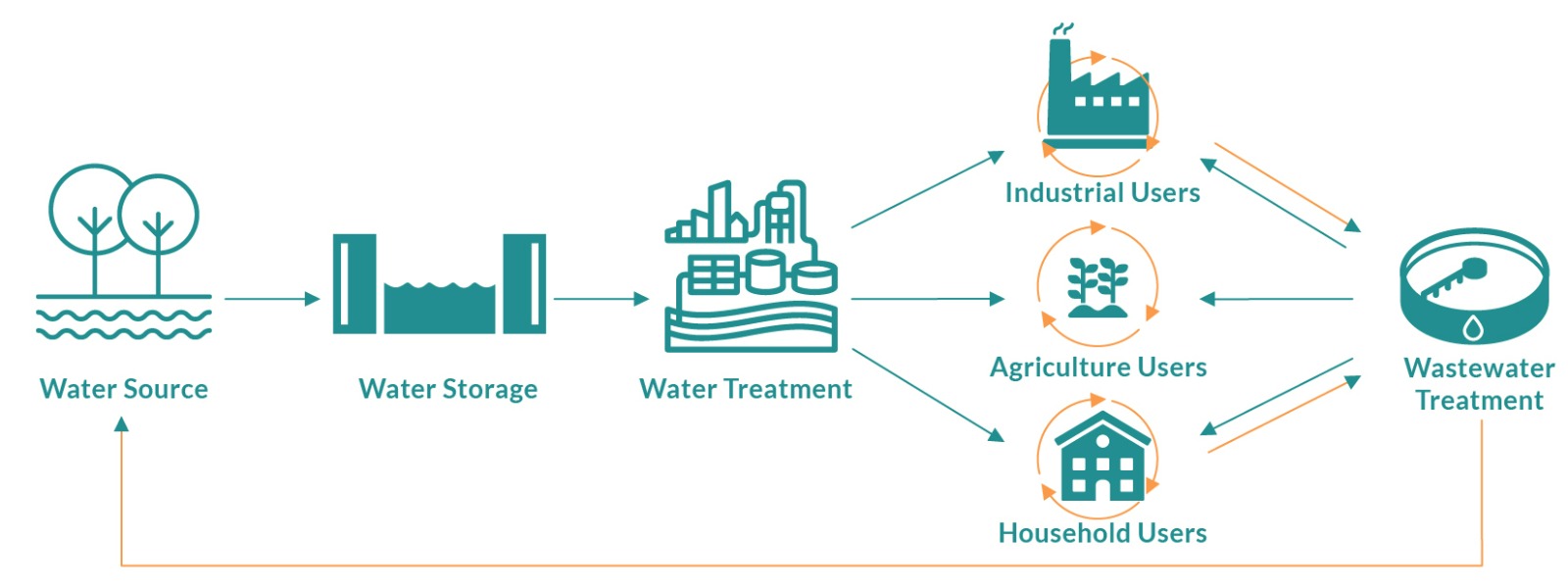 Su Verimliliği Yönetim Sistemi Danışmanlığı
